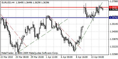 EUR/USD Technical Analysis- Bulls Stay Confident EUR/USD Technical Analysis- Bulls Stay Confident